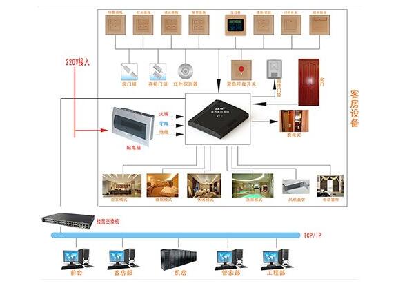 酒店智能化系統圖(圖3) 酒店智能化系統圖(圖3)